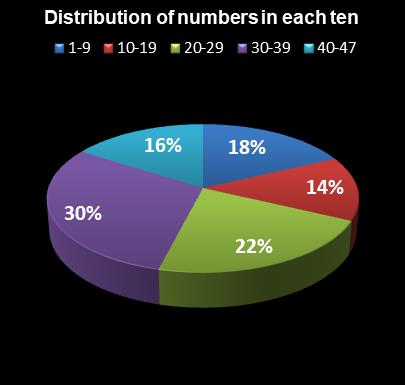 statistics Set for Life Distribution of numbers in each ten