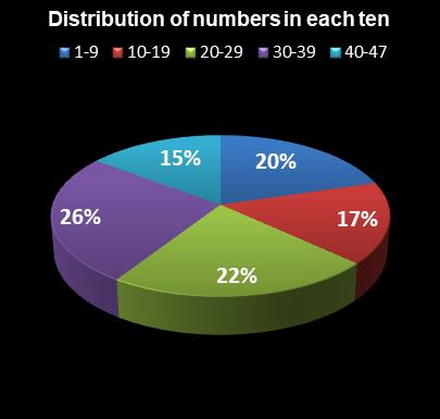 statistics Set for Life Distribution of numbers in each ten