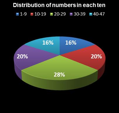 statistics Set for Life Distribution of numbers in each ten