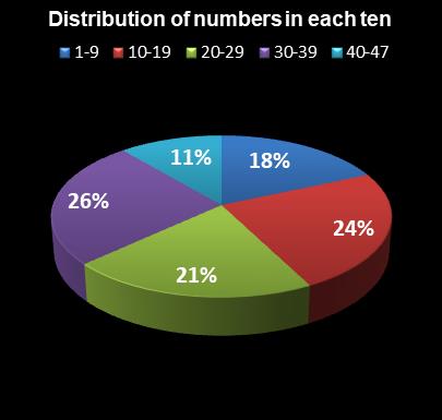 statistics Set for Life Distribution of numbers in each ten