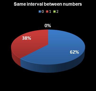 statistics Set for Life Same interval between numbers