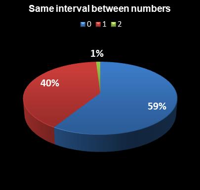statistics Set for Life Same interval between numbers