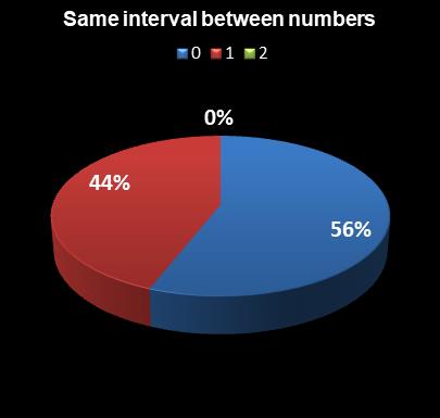 statistics Set for Life Same interval between numbers
