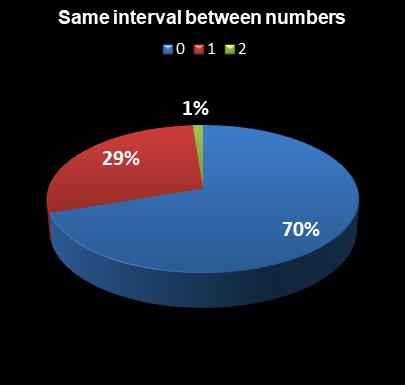 statistics Set for Life Same interval between numbers