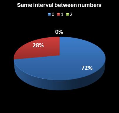 statistics Set for Life Same interval between numbers