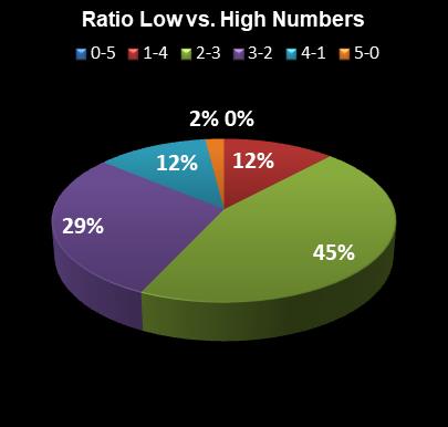 statistics Set for Life Ratio Low vs. High Numbers