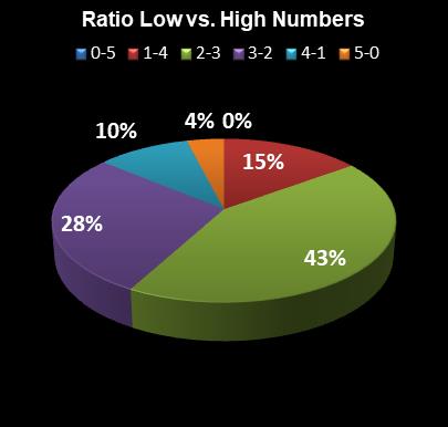 statistics Set for Life Ratio Low vs. High Numbers