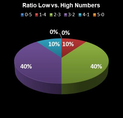 statistics Set for Life Ratio Low vs. High Numbers