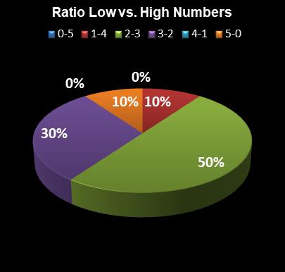 statistics Set for Life Ratio Low vs. High Numbers