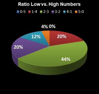 statistics Set for Life Ratio Low vs. High Numbers