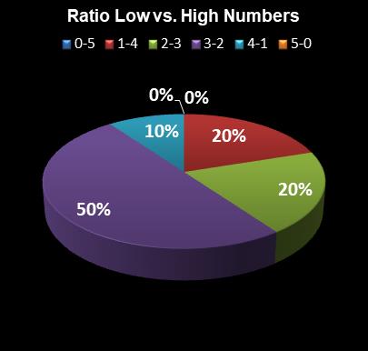 statistics Set for Life Ratio Low vs. High Numbers