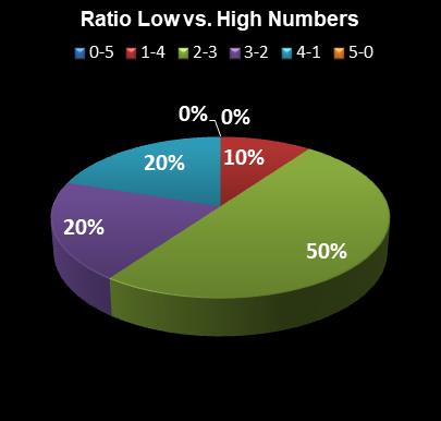 statistics Set for Life Ratio Low vs. High Numbers