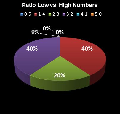 statistics Set for Life Ratio Low vs. High Numbers