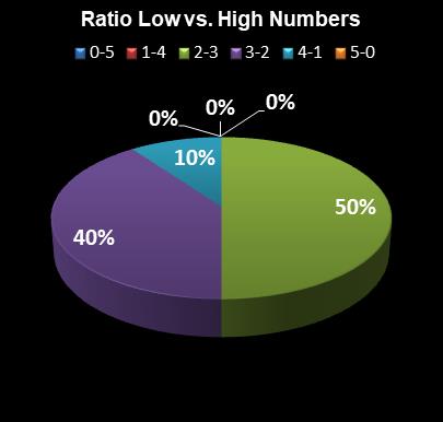 statistics Set for Life Ratio Low vs. High Numbers