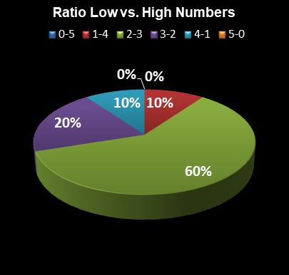 statistics Set for Life Ratio Low vs. High Numbers