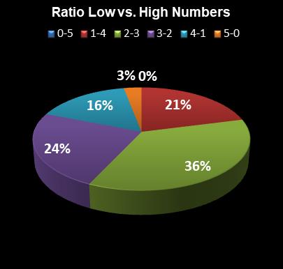 statistics Set for Life Ratio Low vs. High Numbers