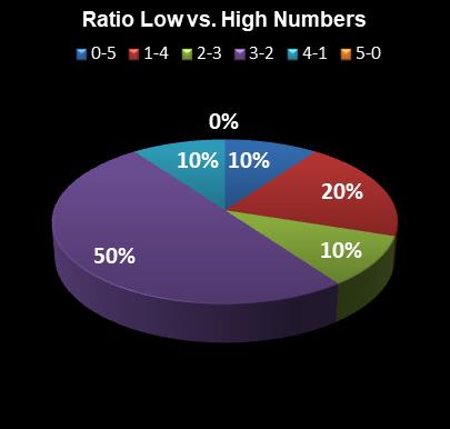 statistics Set for Life Ratio Low vs. High Numbers