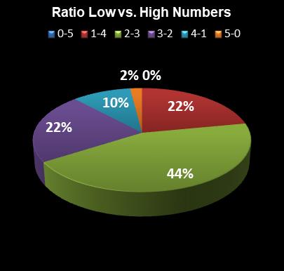 statistics Set for Life Ratio Low vs. High Numbers