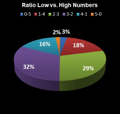 statistics Set for Life Ratio Low vs. High Numbers