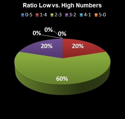 statistics Set for Life Ratio Low vs. High Numbers