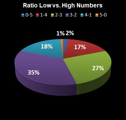 statistics Set for Life Ratio Low vs. High Numbers