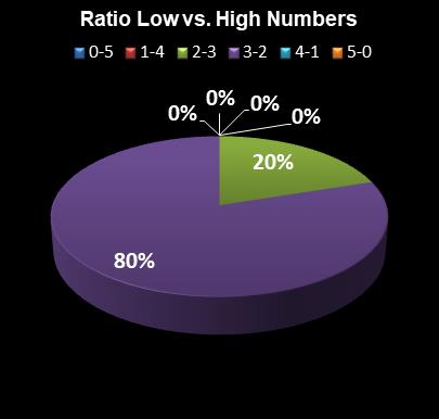 statistics Set for Life Ratio Low vs. High Numbers