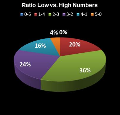 statistics Set for Life Ratio Low vs. High Numbers