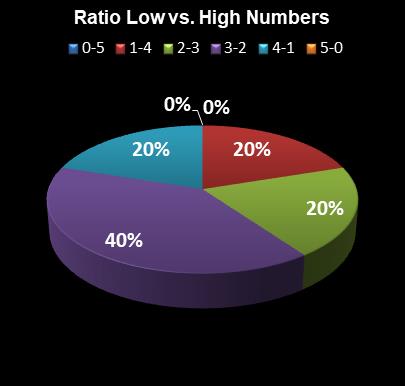statistics Set for Life Ratio Low vs. High Numbers