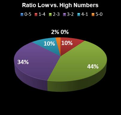 statistics Set for Life Ratio Low vs. High Numbers