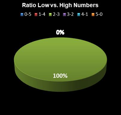 statistics Set for Life Ratio Low vs. High Numbers