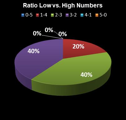 statistics Set for Life Ratio Low vs. High Numbers