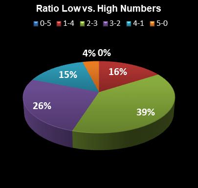 statistics Set for Life Ratio Low vs. High Numbers