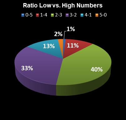 statistics Set for Life Ratio Low vs. High Numbers