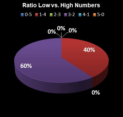 statistics Set for Life Ratio Low vs. High Numbers