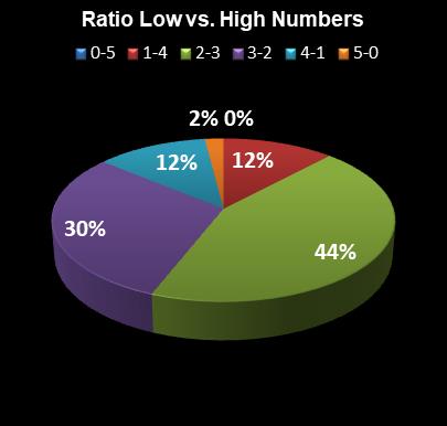 statistics Set for Life Ratio Low vs. High Numbers