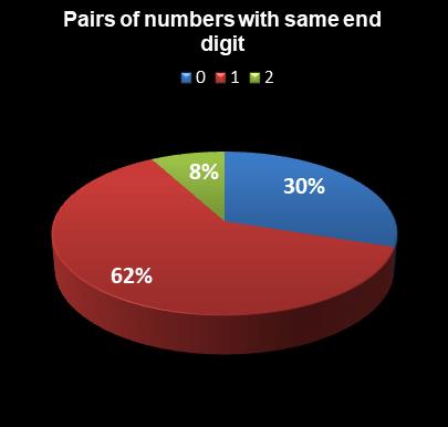 statistics Set for Life Pairs of numbers with same end digit