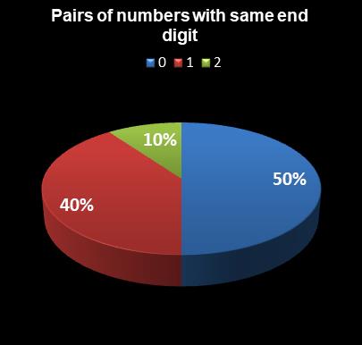 statistics Set for Life Pairs of numbers with same end digit