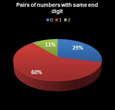 statistics Set for Life Pairs of numbers with same end digit