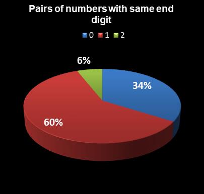 statistics Set for Life Pairs of numbers with same end digit