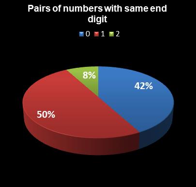 statistics Set for Life Pairs of numbers with same end digit