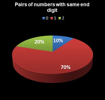 statistics Set for Life Pairs of numbers with same end digit