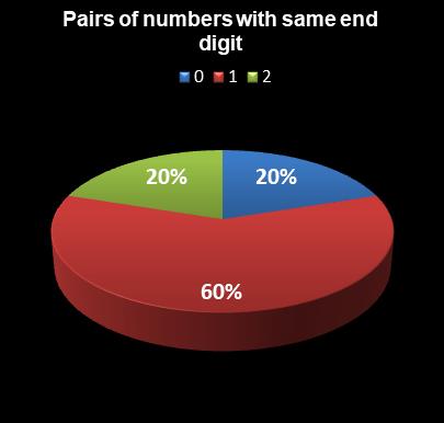 statistics Set for Life Pairs of numbers with same end digit