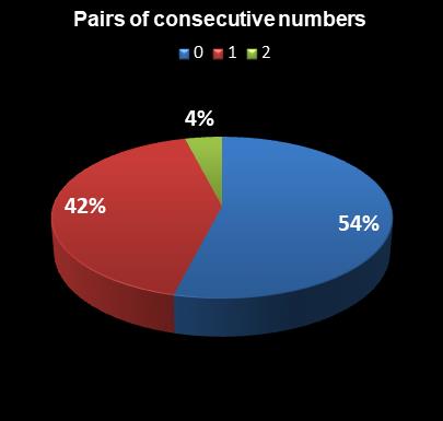 statistics Set for Life Pairs of consecutive numbers