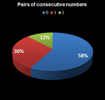 statistics Set for Life Pairs of consecutive numbers