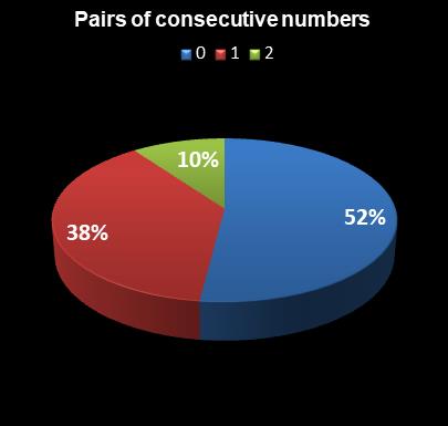 statistics Set for Life Pairs of consecutive numbers