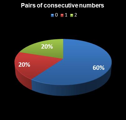 statistics Set for Life Pairs of consecutive numbers
