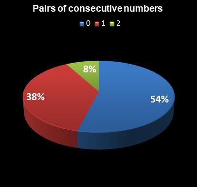 statistics Set for Life Pairs of consecutive numbers