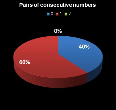 statistics Set for Life Pairs of consecutive numbers
