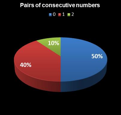 statistics Set for Life Pairs of consecutive numbers