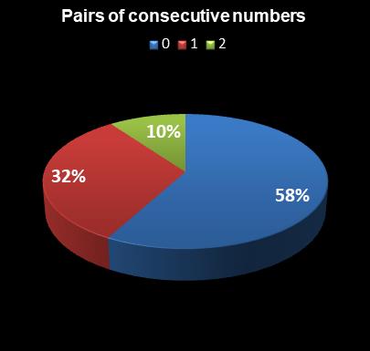 statistics Set for Life Pairs of consecutive numbers